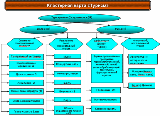 Кластеры казахстана